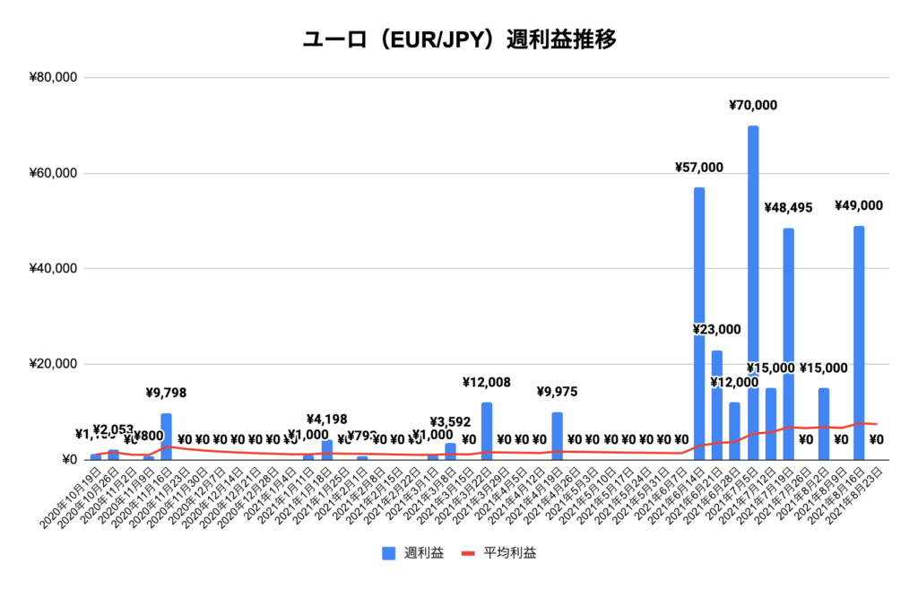 トラリピユーロ/円（EUR/JPY）実績推移