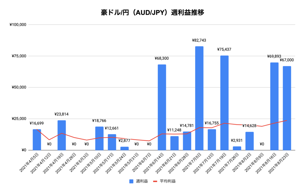 トラリピ豪ドル/円（AUD/JPY）実績推移