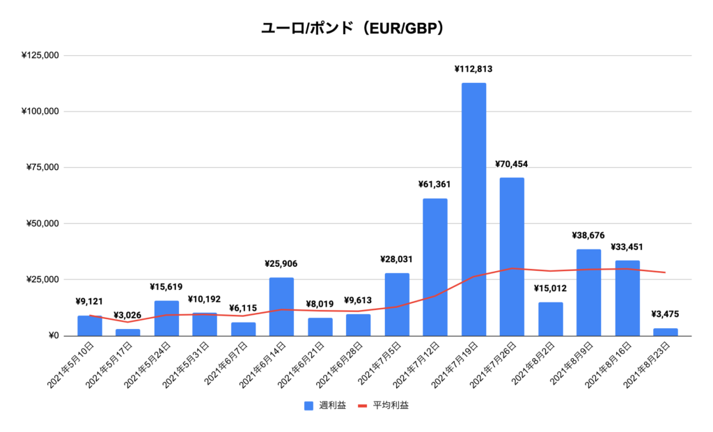 トラリピユーロ/ポンド（EUR/GBP）実績推移