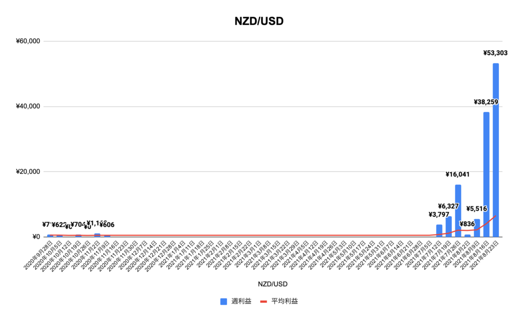 トラリピNZD/USD（NZD/USD）実績推移