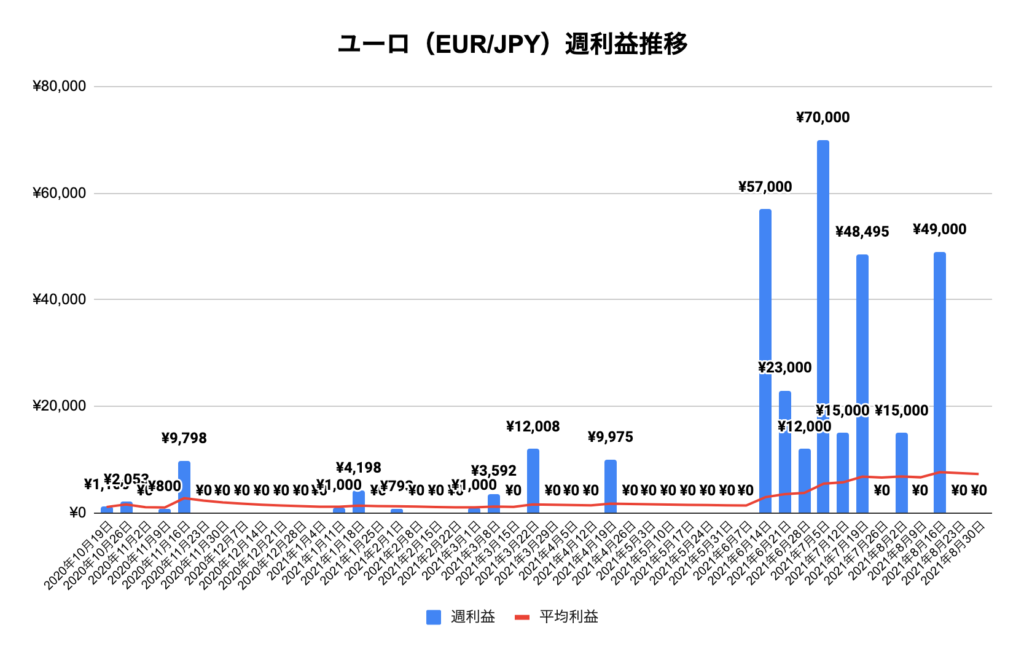 トラリピユーロ/円（EUR/JPY）実績推移
