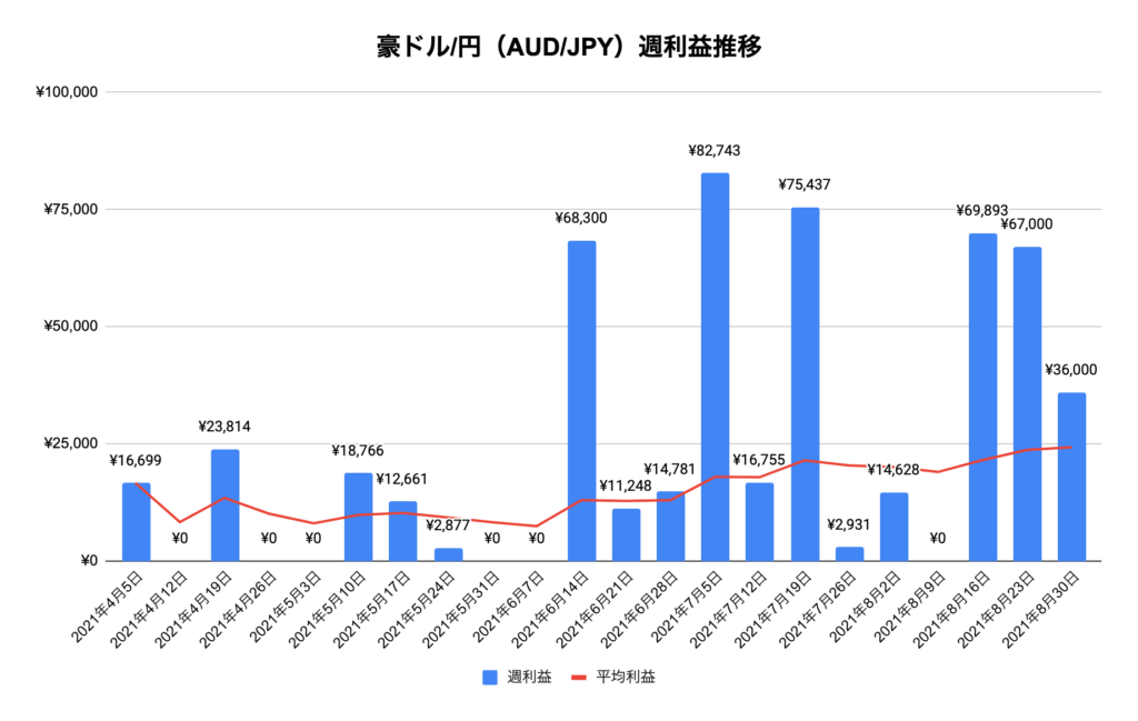 トラリピ豪ドル/円（AUD/JPY）実績推移