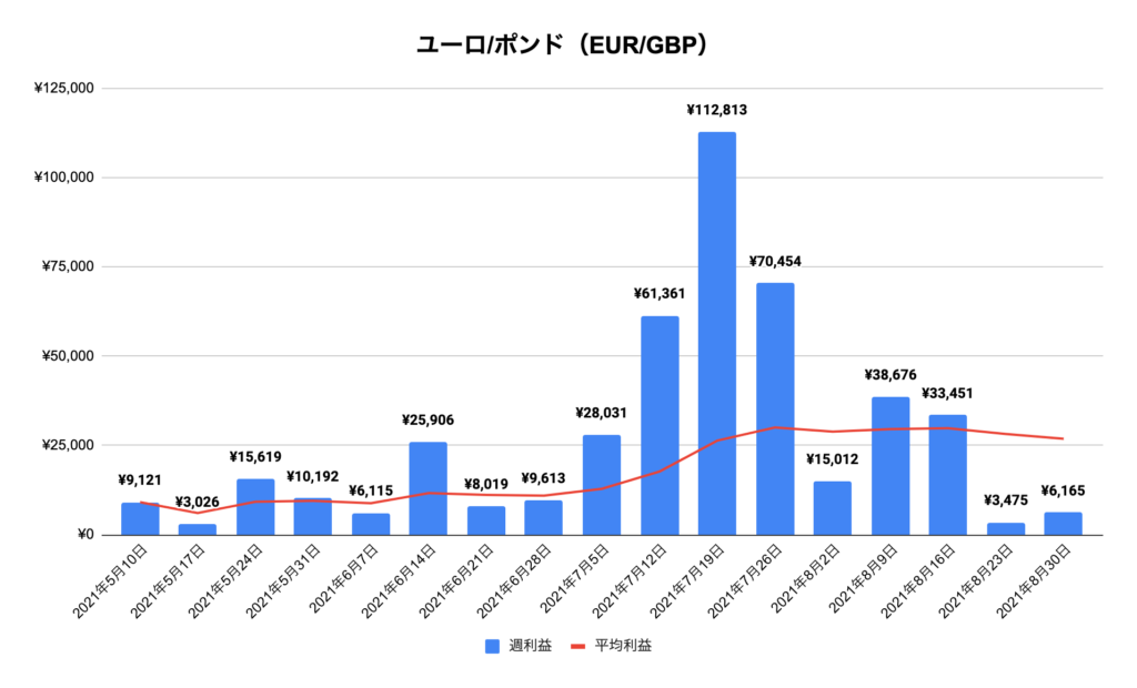 トラリピユーロ/ポンド（EUR/GBP）実績推移