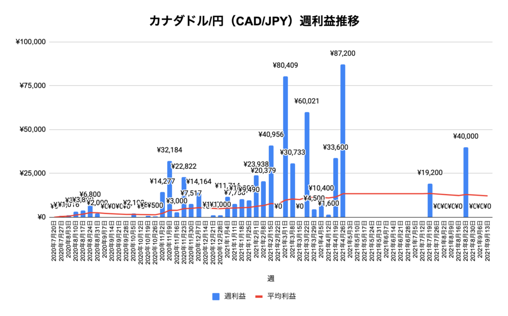 トラリピカナダドル/円（CAD/JPY）