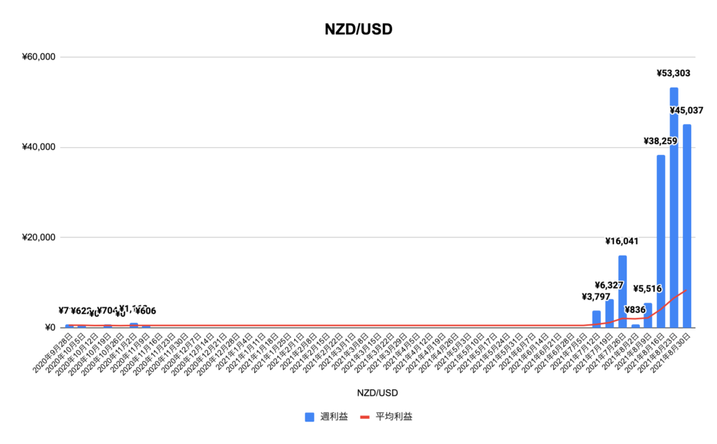トラリピNZD/USD（NZD/USD）実績推移