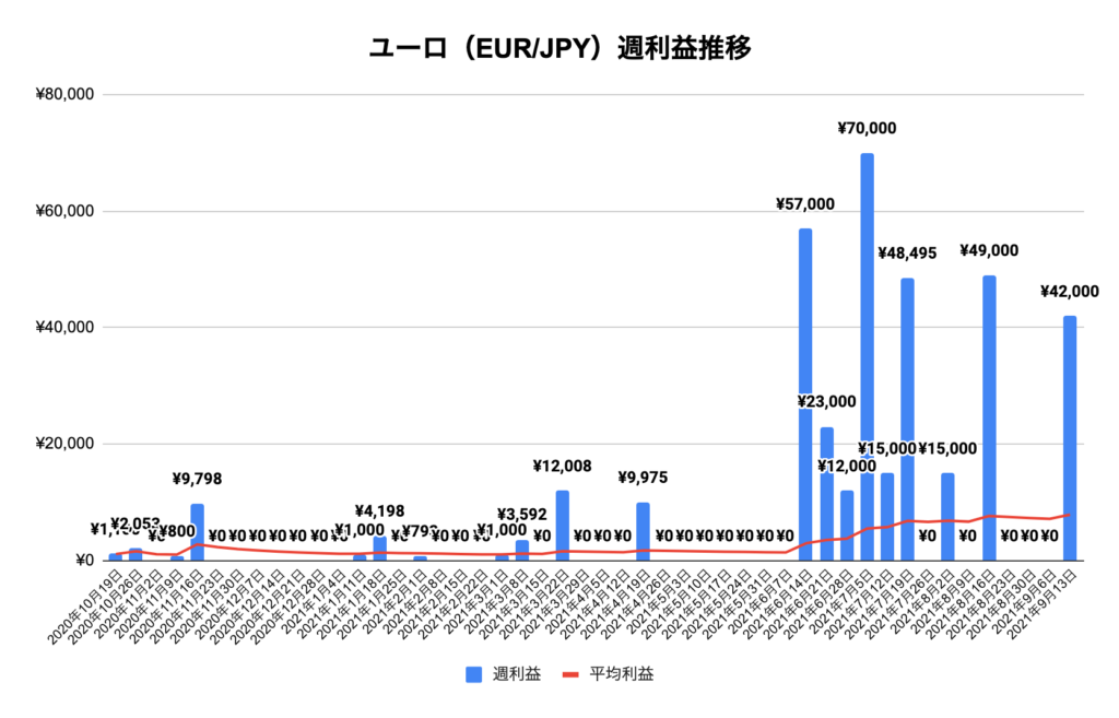 トラリピ　ユーロ/円（EUR/JPY）