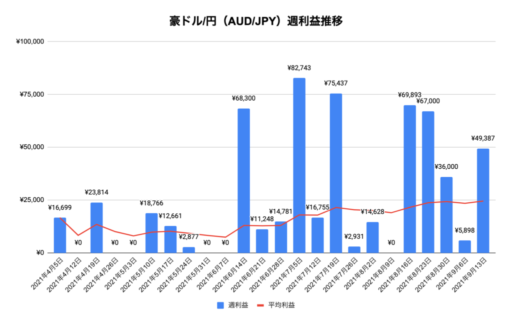 トラリピ豪ドル/円（AUD/JPY）実績推移