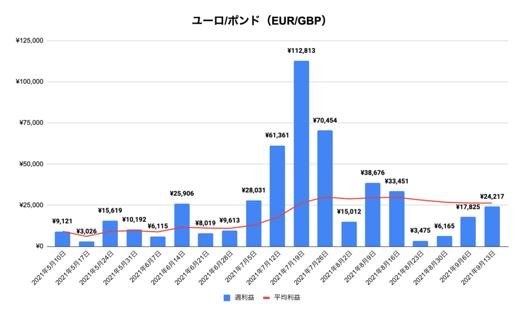 トラリピユーロ/ポンド（EUR/GBP）実績推移