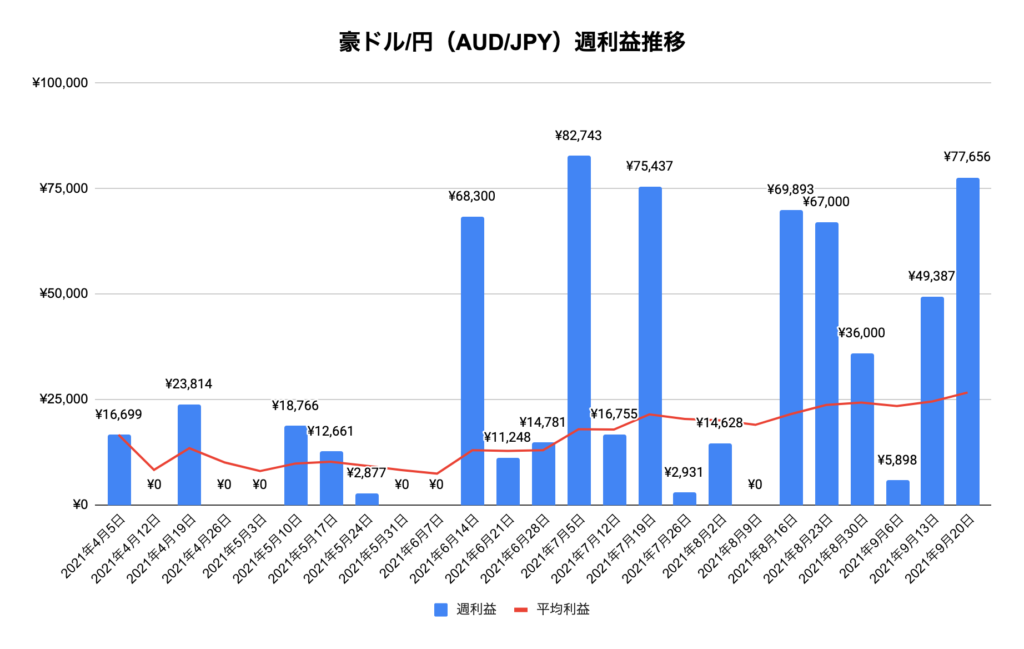トラリピ豪ドル/円（AUD/JPY）実績推移