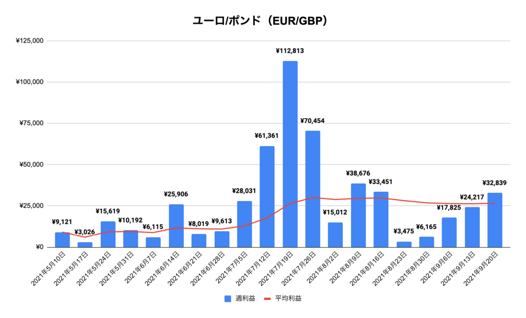 トラリピユーロ/ポンド（EUR/GBP）実績推移