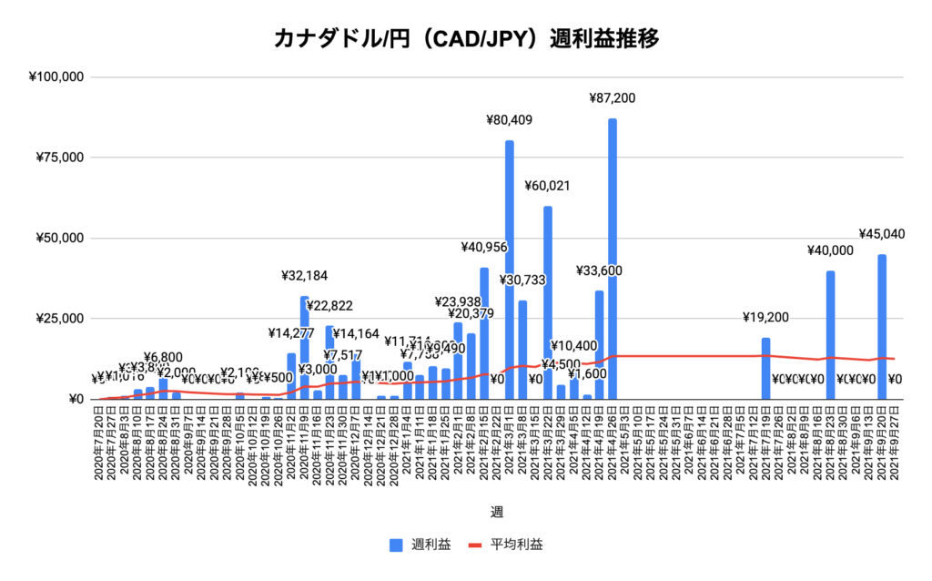 トラリピカナダドル/円（CAD/JPY）