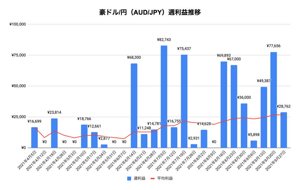 トラリピ豪ドル/円（AUD/JPY）実績推移