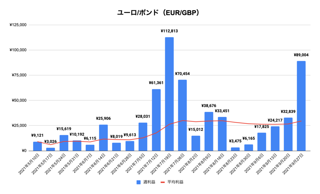 トラリピユーロ/ポンド（EUR/GBP）実績推移