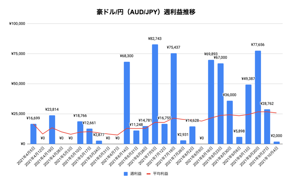 トラリピ豪ドル/円（AUD/JPY）実績推移