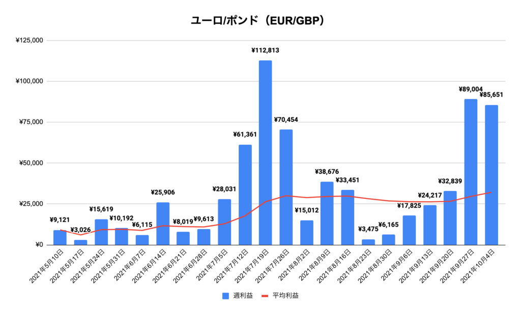 トラリピユーロ/ポンド（EUR/GBP）実績推移