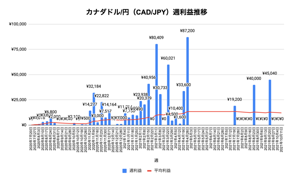 トラリピカナダドル/円（CAD/JPY）