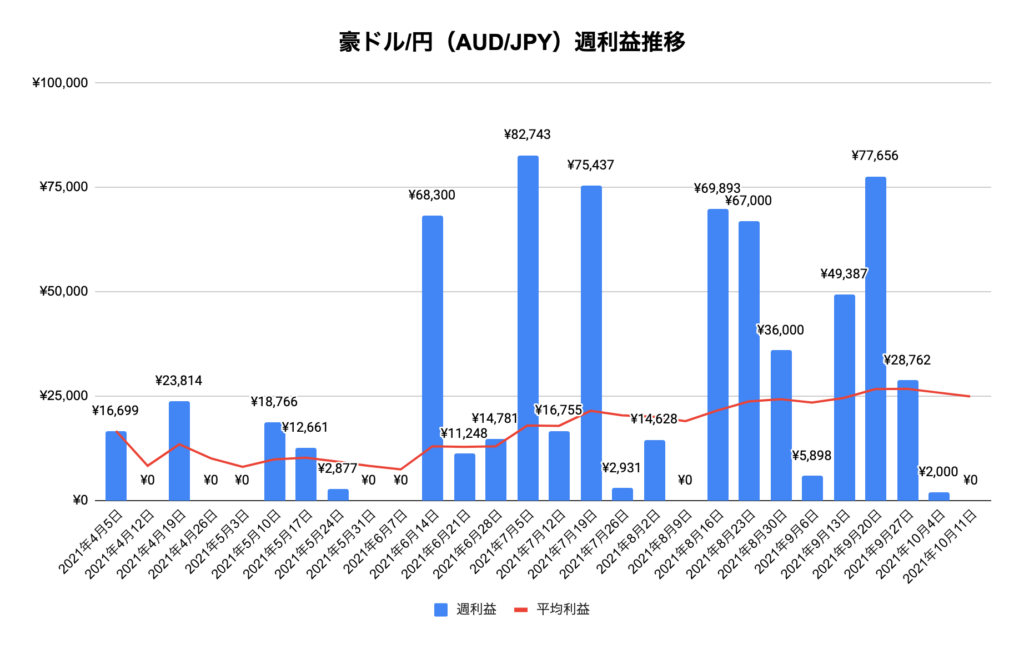 トラリピ豪ドル/円（AUD/JPY）実績推移