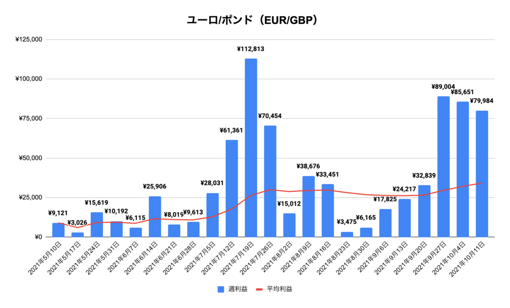 トラリピユーロ/ポンド（EUR/GBP）実績推移