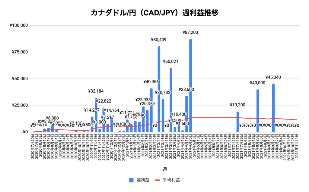 トラリピカナダドル/円（CAD/JPY）