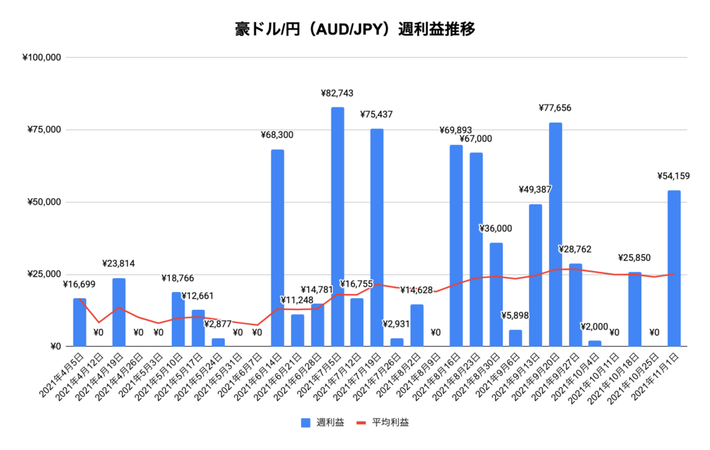 トラリピ豪ドル/円（AUD/JPY）実績推移