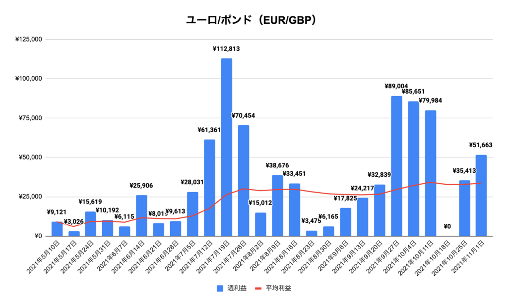 トラリピユーロ/ポンド（EUR/GBP）実績推移