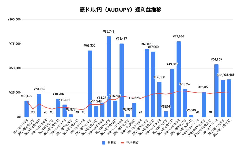 トラリピ豪ドル/円（AUD/JPY）実績推移