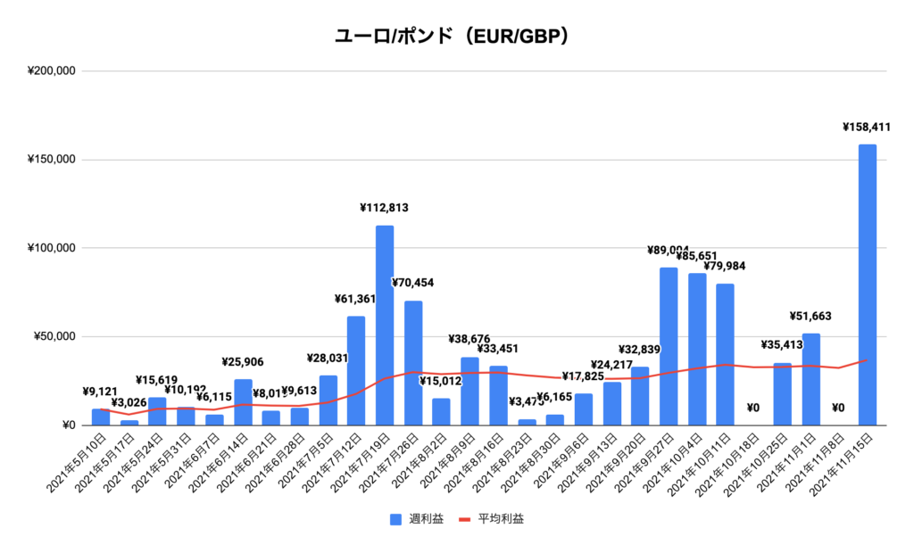 トラリピユーロ/ポンド（EUR/GBP）実績推移