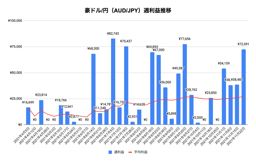 トラリピ豪ドル/円（AUD/JPY）実績推移