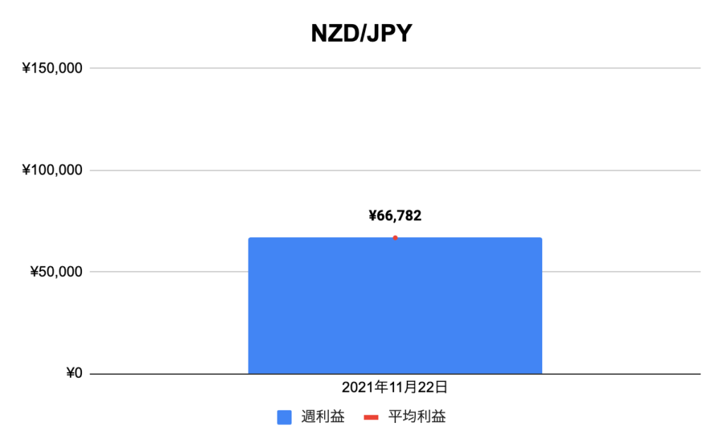 トラリピNZDドル/円（NZD/JPY）実績推移