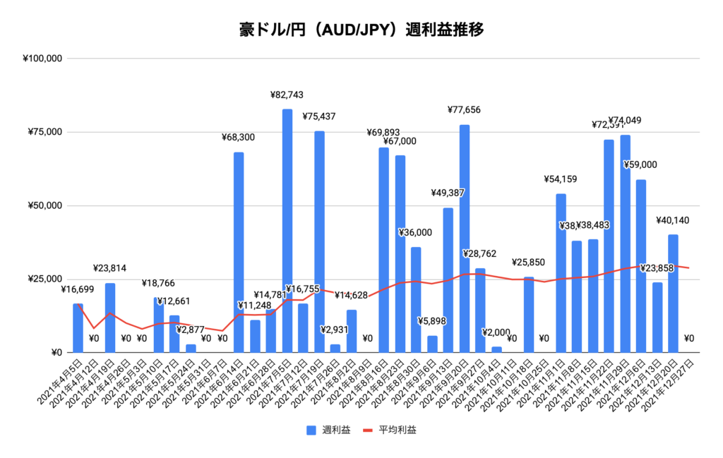 トラリピ豪ドル/円(AUD/JPY)実績推移