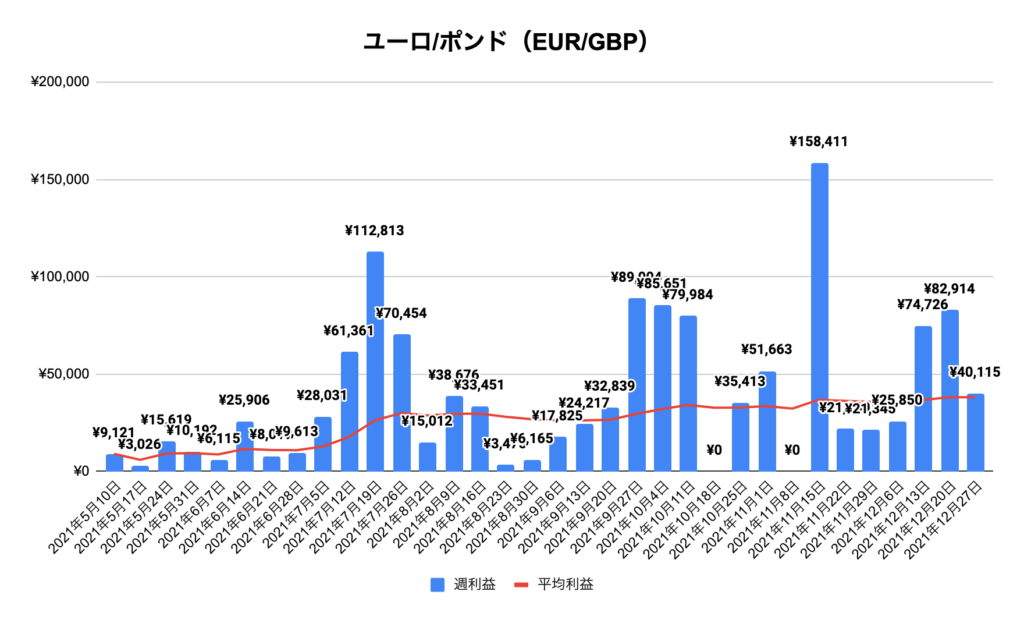 トラリピユーロ/ポンド(EUR/GBP)実績推移