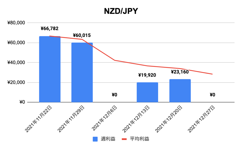 トラリピNZDドル/円(NZD/JPY)実績推移